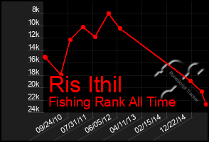 Total Graph of Ris Ithil