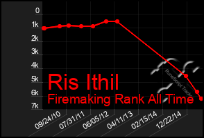 Total Graph of Ris Ithil