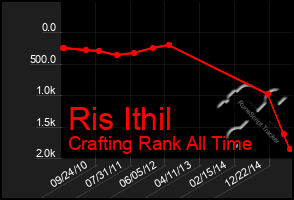 Total Graph of Ris Ithil