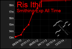 Total Graph of Ris Ithil