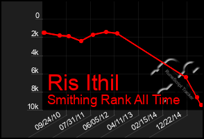 Total Graph of Ris Ithil