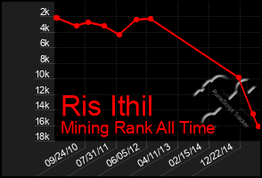 Total Graph of Ris Ithil