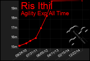 Total Graph of Ris Ithil