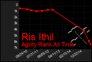 Total Graph of Ris Ithil