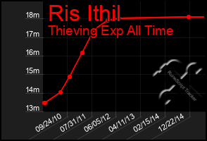 Total Graph of Ris Ithil