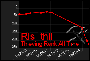 Total Graph of Ris Ithil