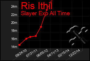 Total Graph of Ris Ithil