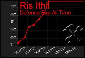 Total Graph of Ris Ithil