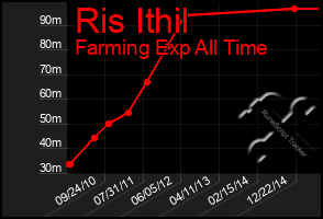 Total Graph of Ris Ithil