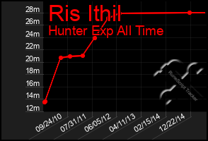 Total Graph of Ris Ithil