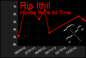 Total Graph of Ris Ithil