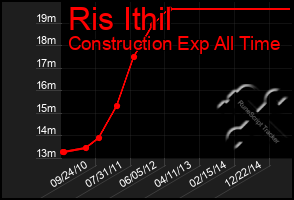 Total Graph of Ris Ithil