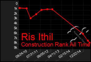 Total Graph of Ris Ithil