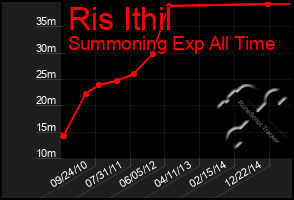 Total Graph of Ris Ithil