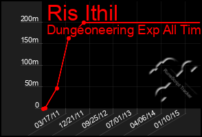 Total Graph of Ris Ithil