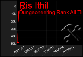 Total Graph of Ris Ithil