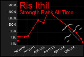 Total Graph of Ris Ithil