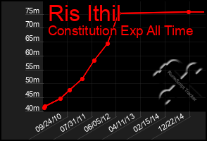 Total Graph of Ris Ithil