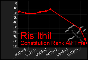 Total Graph of Ris Ithil