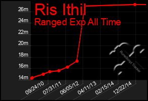 Total Graph of Ris Ithil