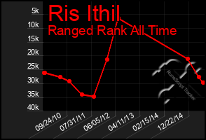 Total Graph of Ris Ithil