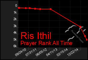 Total Graph of Ris Ithil