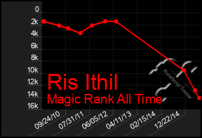 Total Graph of Ris Ithil