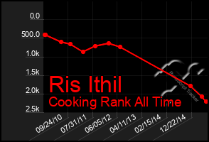 Total Graph of Ris Ithil