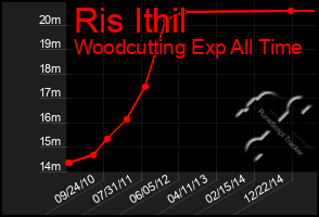 Total Graph of Ris Ithil