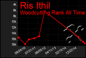 Total Graph of Ris Ithil