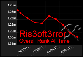 Total Graph of Ris3oft3rror