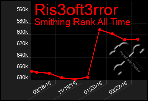 Total Graph of Ris3oft3rror