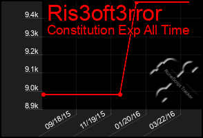 Total Graph of Ris3oft3rror