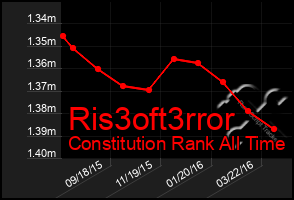 Total Graph of Ris3oft3rror