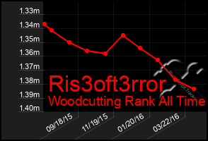 Total Graph of Ris3oft3rror