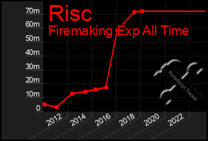 Total Graph of Risc