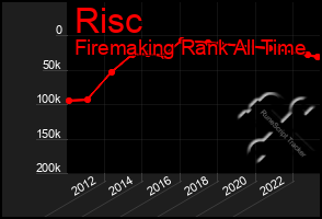 Total Graph of Risc