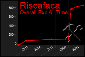 Total Graph of Riscafaca