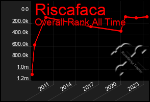 Total Graph of Riscafaca