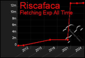 Total Graph of Riscafaca