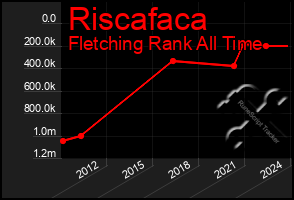 Total Graph of Riscafaca