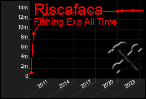 Total Graph of Riscafaca