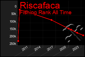 Total Graph of Riscafaca