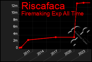 Total Graph of Riscafaca