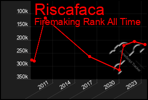 Total Graph of Riscafaca