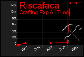 Total Graph of Riscafaca