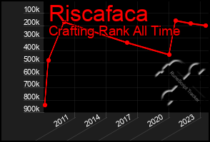 Total Graph of Riscafaca