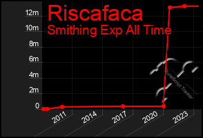 Total Graph of Riscafaca