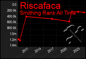 Total Graph of Riscafaca