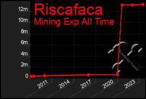 Total Graph of Riscafaca